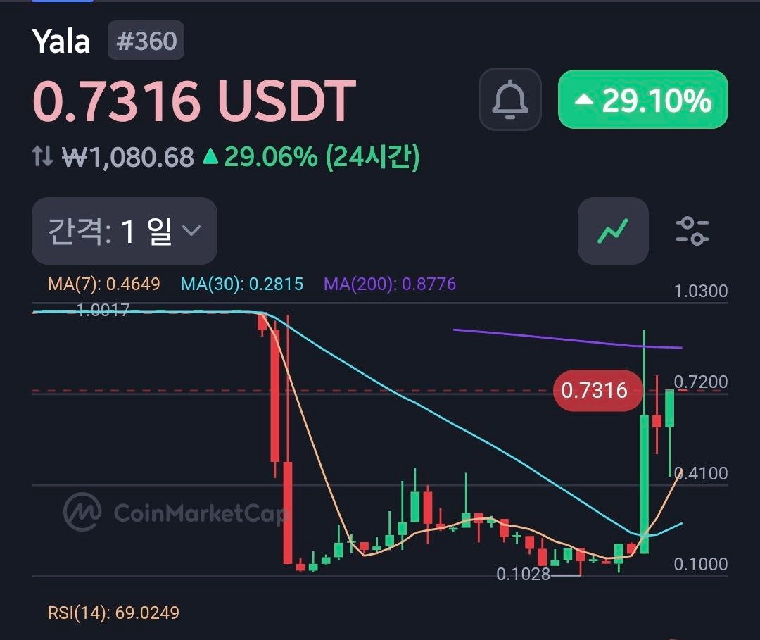 얄라의 $YU에 배팅하는 사람들이 꽤 많아진건지 가격이 1불에 꽤 붙었네요.. 1년내에 다 - 비트맨X - 텔레그램 : 비트코인 ETF  | 코인 텔레그램 정보