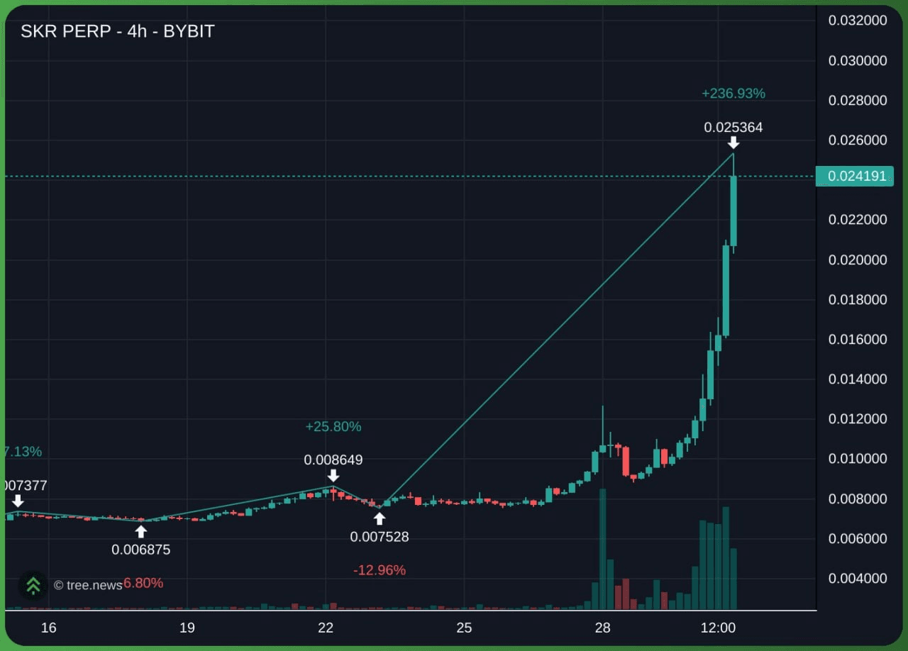$SKR

깊은 새벽 시커의 수상한 상승 뭐지요
