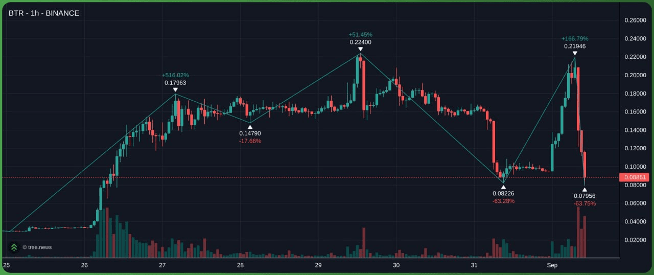 $BTR (1시간봉)

500%, 50%, -63%, 166%, -63%
정말 레전드 무빙...😊😊