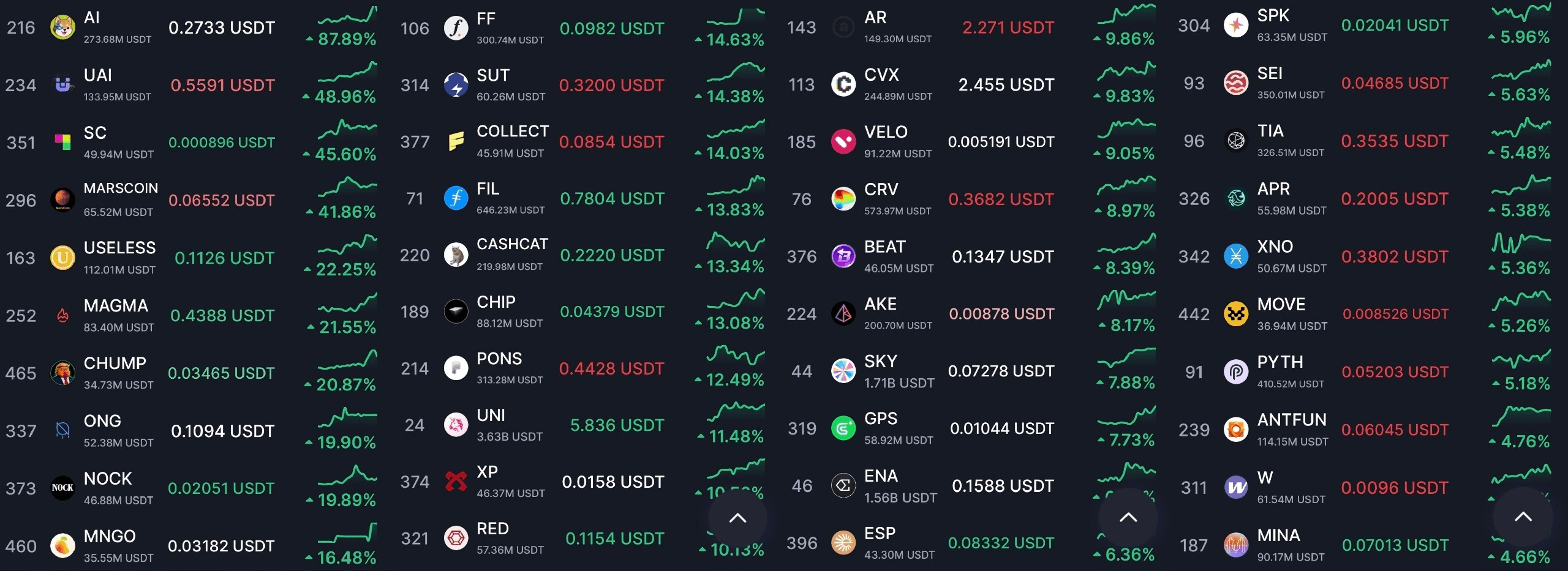 오늘 많이 오른 코인들.

$AI, $Useless, $MARSCOIN등의 밈코인과 $PONS, 그리고 팔콘 유니스왑 칩 커브 메이커다오 스파크 등이 눈에 띄네요