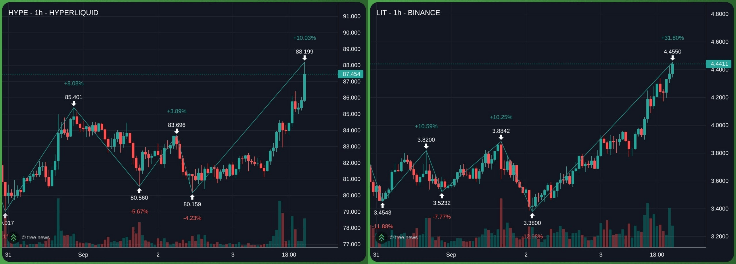$HYPE, $LIT 둘 다 ATH 계속 갱신중