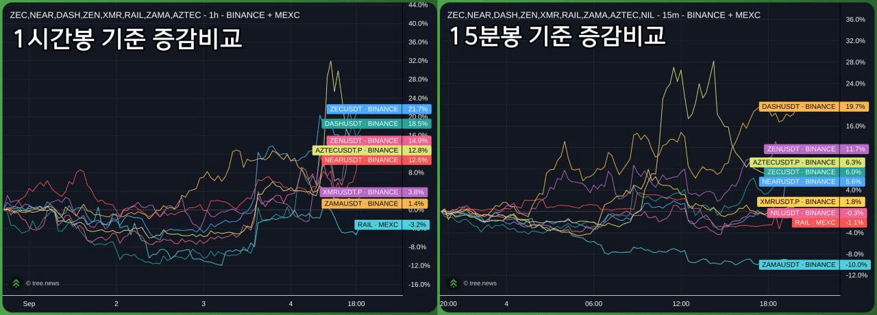 슬슬 지금쯤 관심을 가져보면 좋을거같아서 밤사이 계속 시뮬레이션을 돌려봄.

펀더멘탈적인 투자라기보단 역사적으로 지캐시가 튀면 후행적으로 반응이 왔던 경우가 많아서...

역사적으로 가장 상관관계가 좋았던건 $DASH, 다음은 $ZEN 이었고 최근 많이 거론되던 픽중에 $RAIL 은 꽤 강한 편 / $XMR(모네로) 는 의외로 별로 상관관계가 없고 $NEAR도 점점 상관관계 잃어가는 느낌.

제일 직접적인 베타는 역시 대시, 저시총이라는 면에선 호라이젠 있고 업비트 원화마켓에 있다는 면에서 아즈텍도 관심정도만 가져보면 되지 않을까 싶네요. 베타> 베베타 > 베베타(?) 로 갈수록 내러티브 깨질때 졸라 크게 깨지는건 생각하셔야 합니다..

※ NFA