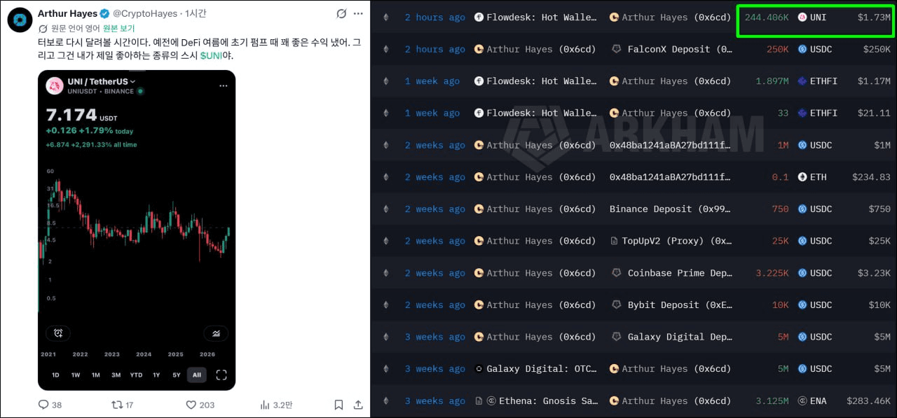 참고로 흑인형은 아까 전 OTC로 유니스왑($UNI) 산다음 트위터를 통해 쏘울없는 멘트와 함께 썩드립 한번 날린 바가 있음

"우니초밥은 내가 제일 좋아하는 초밥..."

참고로 OTC 단가는 $7.06 정도로, 이건 ETHENA나 ETHFI 산거랑은 성격이 좀 다를 수 있음. 아서는 예전에도 유니스왑 샀다가 일주일도 안대서 손절했던 바 있으니 너무 의미두진 말기.