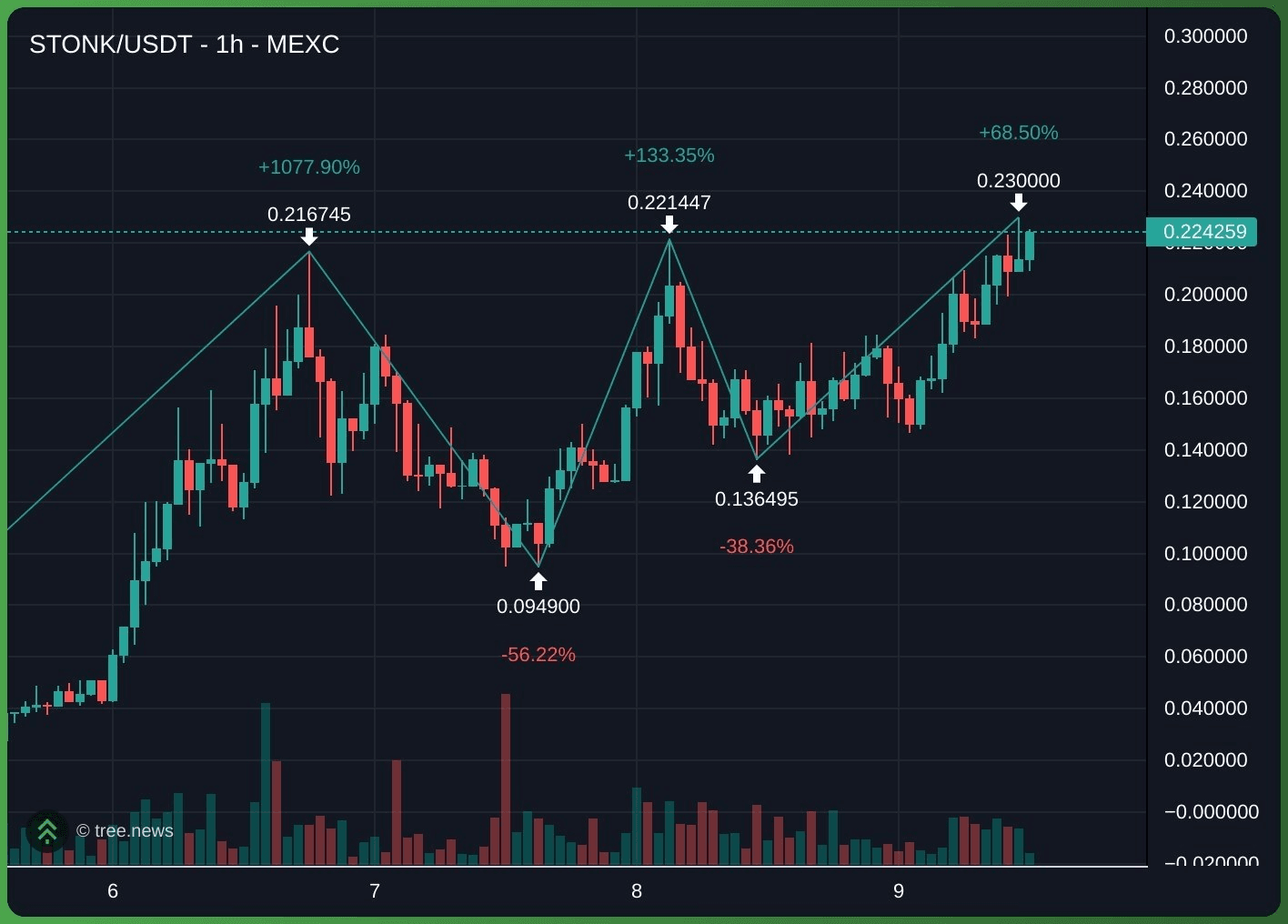 $stonk ATH 갱신.

올릴때마다 정확히 1분만에 자꾸 지옥끝까지 쳐박아서 두시간쯤 보다가 올림