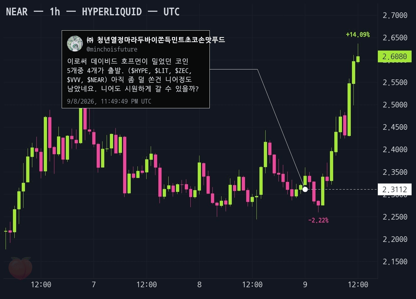 아침에 한창 선동돌던 니어.

이때 샀으면 니어 대충 +13%.