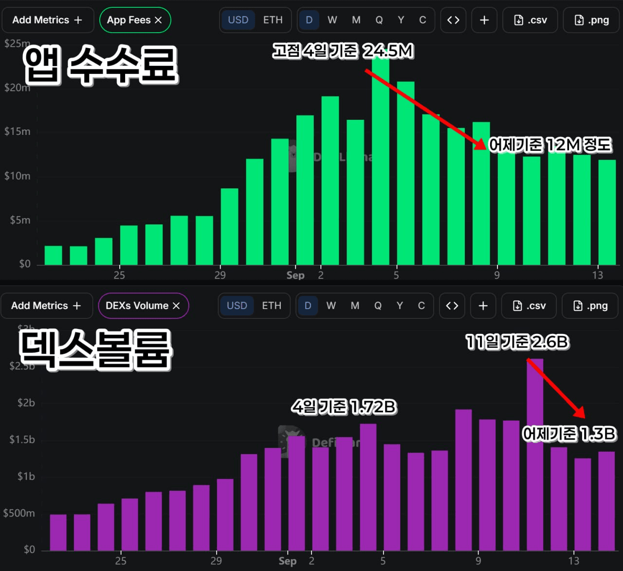 로빈후드 스탯을 확인해보자면 이렇습니다.

체인 수수료나 앱 수수료 기준 고점이었던 9월 4일 기준으로 보면 앱 수수료는 절반, 덱스볼륨으로 봐면 고점이었던 9월 11일의 절반인데... 

체인 Inflow나 텍스트로 적힌 숫자등으로 확인하면 고점 대비 확 줄어든거 같지만 비쥬얼화된 차트로 보면 그냥 저때가 피크였지 얼추 횡보한다는 것을 알 수 있음. (폰즈의 24시간 기준 수수료는 6.4M, 리베뉴도 1.07M)

로빈후드의 경우 다들 아는 정해진 악재가 있으니, 16일에는 소문의 ARC체인이 나올 예정. 아무래도 거기에 단기적으로 직접적인 유동성 영향을 받을 수 있으니 참고