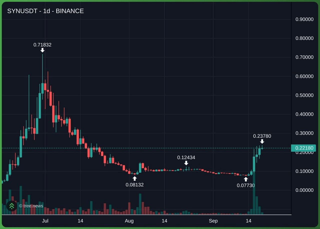 DRV의 베타로 꼽히는건 $SYN 이건데

이 코인은 지난 6월 아서헤이즈 선동으로 한번 크게 올랐던 흔적이 차트에 남아있음 (막상 아서도 저떄 익절 못하고 결과적으론 손절)