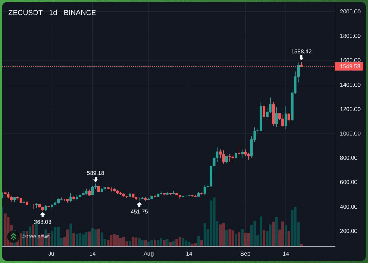 $ZEC

진짜 1557 뚫어버린 지캐시...