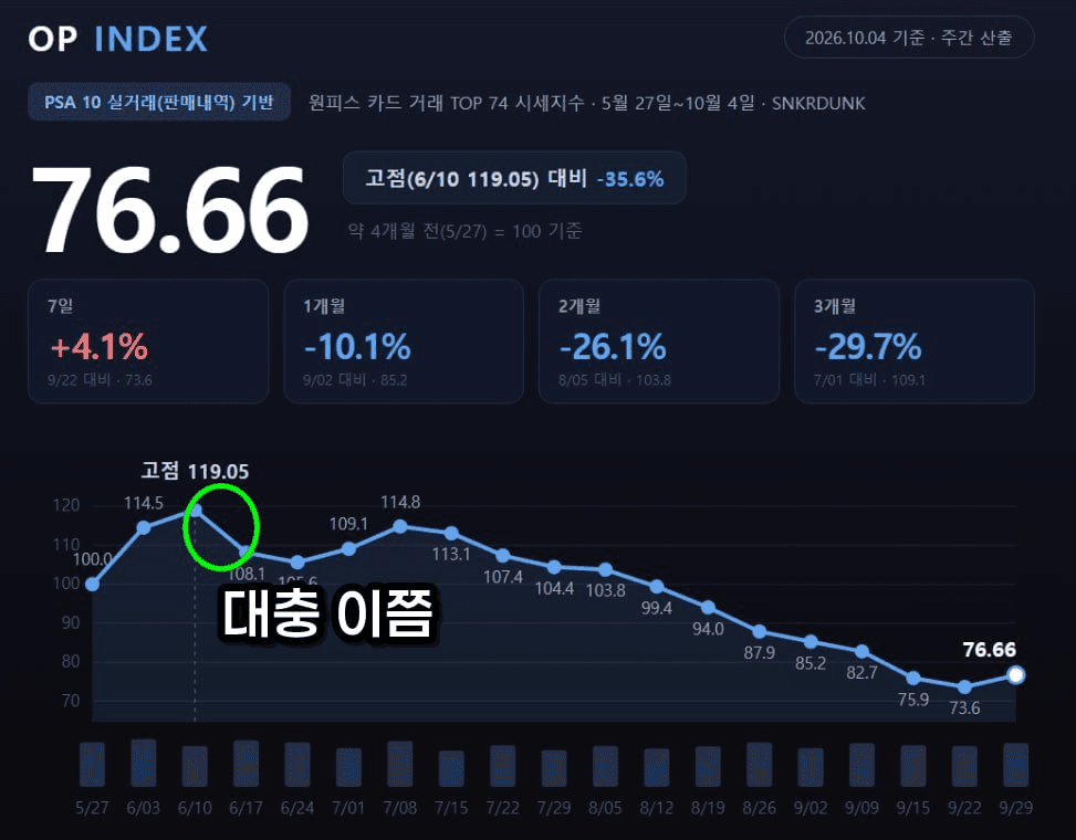 10/
대충 고점이라고 표시된 날짜 근처, 대애충6월 14일~18일쯤에 수집물에 대한 장문글을 잔뜩 적었던 걸로 기억하는데.. 

저떄가 사실 여유로울 때도 아니고 컨디션도 좀 난조였는데 (그래서 글도 다 쓰다 만거같은데..) 잘 모르는 분야에 주제넘게 계속 튤립버블 운운하며 경고글을 적었던 이유는, 

지금이야 거의 손을 놨지만 나는 진짜 어릴 때부터 이 게임을 계속 해왔고, 어느정도 안다고 생각한 분야니깐 (저는 초등학교 저학년쯤부터 콜렉터블 카드를 모았고 손대본 수집물도 많은 편..)

결국 지나고 나면 "이번엔 다를거야"가 맞을 확률보다, 와타시가 알고 있던 사이클대로 흐를 확률이 더 높을 거라고 생각해요.