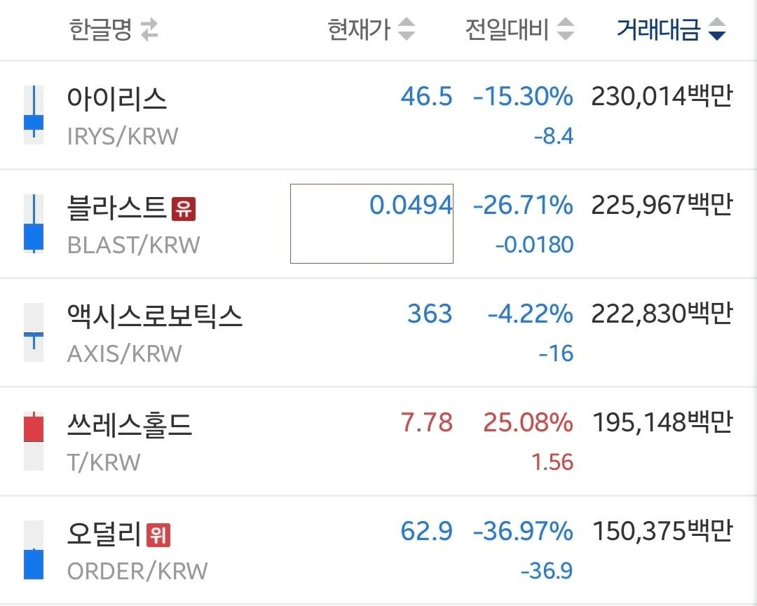 순환이 빠르다는 말은 좀 돌려서 표현한거고.. 한번 더 돌려서 표현하자면, 이렇게 거래량 순으로 봤을 때 가격 거꾸로 간 코인이 대부분이라는 뜻이죠
