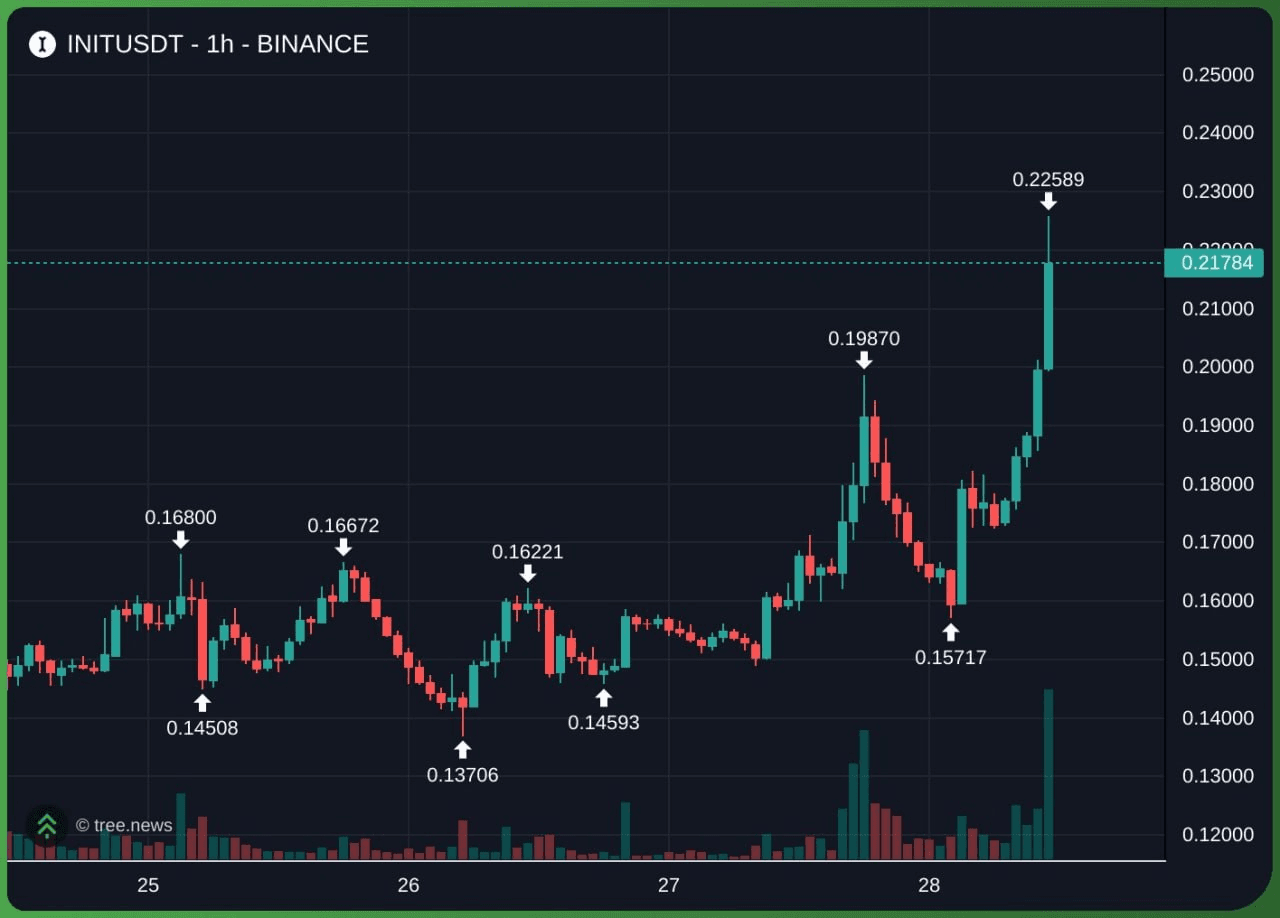 $INIT 이니시아 무난한 유의해제가 예상되면서 점점 오르고 엄청나게 벌어졌던 현선갭도 붙어가는 중.

해킹난거 보고 늦게 긁었어도 +60% 넘는다고 하네용