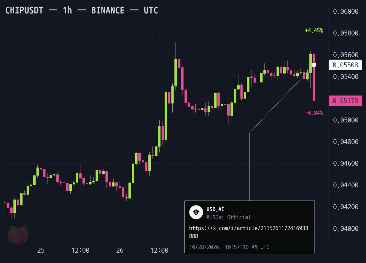 USD.AI, $CHIP 에서 사람들이 목빠지게 기다리던 공지가 나왔습니다...

어떤 내용인지 안읽어봐도 차트를 열어보면 대충 어떤 느낌인지 감이 오는데... 이러면 바이백 공지가 기대치에는 못 미쳤을 확률이 높죠.