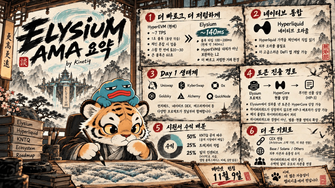 10월 28일 진행된 Elysium AMA 핵심 요약

1. Elysium의 기술적 특징
HyperEVM을 대체하는 것이 아니라 빠른 거래 처리와 고성능 DeFi 환경을 제공하는 보완적 L2를 지향

- Elysium의 성능 : 기존 HyperEVM의 속도와 수수료 문제를 대폭 개선할 예정. (100~200ms 블록 타임을 목표로 하며, 현재 약 140ms 구현)
- HyperCore 연동 : 하이퍼리퀴드의 가격 데이터를 외부 오라클 없이 직접 활용하는 네이티브 오라클 프리컴파일 개발 중

2. 초기 생태계 및 지원 프로젝트
- 공개된 Day1 파트너 : Uniswap, KyberSwap, 0x, Goldsky, Alchemy, QuickNode 등.
- Hyperliquid의 직접 상장이 이루어지지 않더라도 HIP-3 배포자를 통한 선물시장 개설 가능
- Elysium에서 성장한 프로젝트는 HyperCore 현물 및 무기한 선물시장으로 진출할 가능성 有

3. 시퀀서 수익 배분 
50% : 공개시장에서 KNTQ 바이백
25% : 트레저리 적립
25% : 생태계 빌더 인센티브

4. 외부 유동성 유치 계획
- Arbitrum 기술 스택을 기반으로 CEX와의 연동 추진
- Base, Solana 등 외부 생태계의 자본과 이용자 유치
- Hyperliquid에 이미 존재하는 유동성을 Elysium의 DeFi 생태계와 연결하는 것이 핵심 목표
- HyperCore의 오더북과 경쟁하기보다는 현물 및 범용 DeFi 영역을 확장하는 방향

5. 출시 일정
- 2026년 11월 9일 메인넷 출시 예정