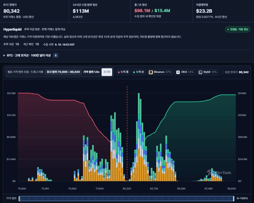 10월 25일 BTC 청산맵

현재가 80.3K 부근

상단
81.3K ~ 81.8K 구간에 숏 청산이 몰려있음.
최대 숏 청산대는 81.38K, 예상 규모 약 $4.18M.

하단
79.3K부터 롱 청산대가 보이고
메인은 78.98K, 예상 규모 약 $3.82M.

롱/숏 비율
롱 65.6% / 숏 34.4%

예상 흐름
지금은 위아래 거리가 비슷한데 롱 비중이 꽤 높은 상태.

80K 부근 지켜주면 81.3K ~ 81.6K 숏 청산 테스트 가능성.
반대로 79.3K가 밀리면 79K 아래 롱 청산이 연달아 터질 수 있음.

오늘은 80K 방어 여부가 핵심.

출처 - 핀톡 청산맵