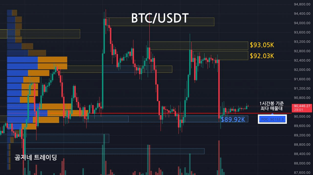 비트코인 주요 지지, 저항대 확인 (1시간봉-1일2회 업데이트) 1️⃣ Key Leve - 비트맨X - 텔레그램 : 비트코인 ETF |  코인 텔레그램 정보