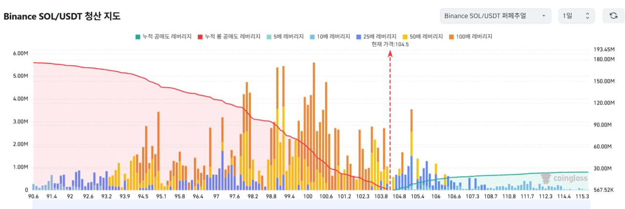 1️⃣ 비트코인 레버리지

2️⃣ 이더리움 레버리지

3️⃣ 리플 레버리지

4️⃣ 솔라나 레버리지


▶️ 청산맵 보는 방법 (클릭)