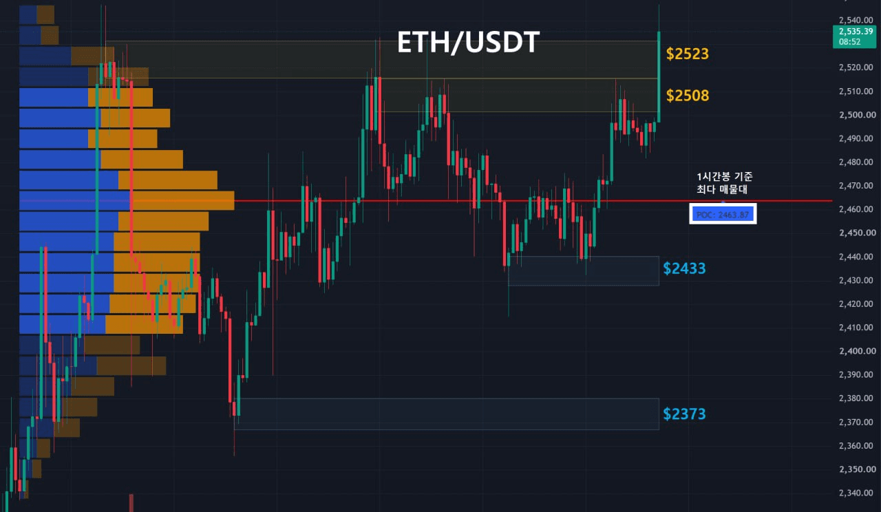 이더리움 주요 지지, 저항대 확인 (1시간봉-1일2회 업데이트) 
 
1️⃣ Key Level 
저항선1 : 노란영역, $2523
저항선2 : 노란영역, $2508
지지선1 : 파란영역, $2433
지지선2 : 파란영역, $2373

2️⃣ 최다 거래량 발생 기준 
08/21 이후 1시간봉 기준 최다 매물대 
지지선 : $2463