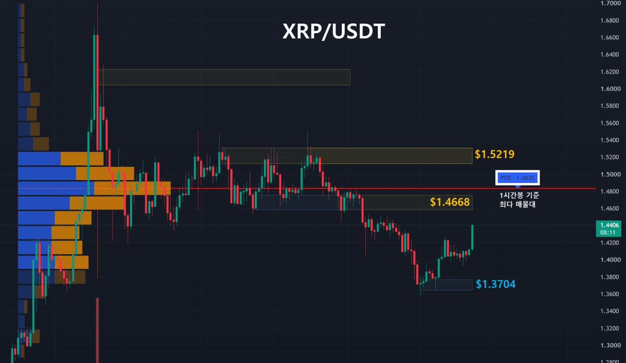 리플 주요 지지, 저항대 확인 (1시간봉-1일2회 업데이트) 
 
1️⃣ Key Level 
저항선1 : 노란영역, $1.5219
저항선2 : 노란영역, $1.4668
지지선1 : 파란영역, $1.3704
 
2️⃣ 최다 거래량 발생 기준 
08/21 이후 1시간봉 기준 최다 매물대 
지지선 : $1.4835