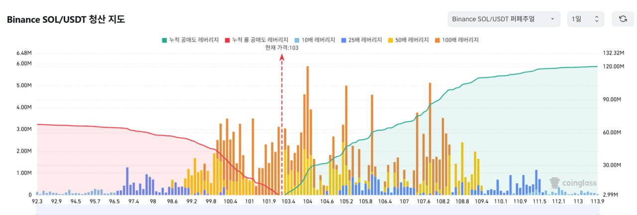 1️⃣ 비트코인 레버리지

2️⃣ 이더리움 레버리지

3️⃣ 리플 레버리지

4️⃣ 솔라나 레버리지


▶️ 청산맵 보는 방법 (클릭)