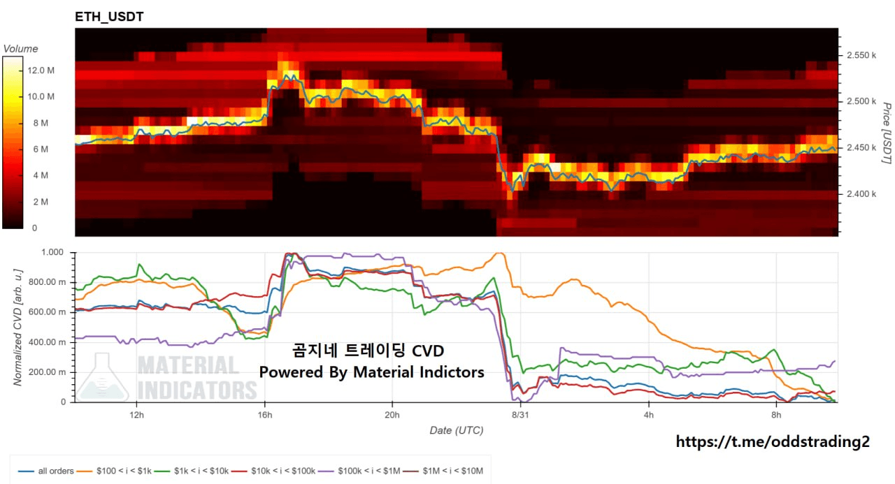 🔥 곰지네 CVD (ETH) 🔥 DAY
