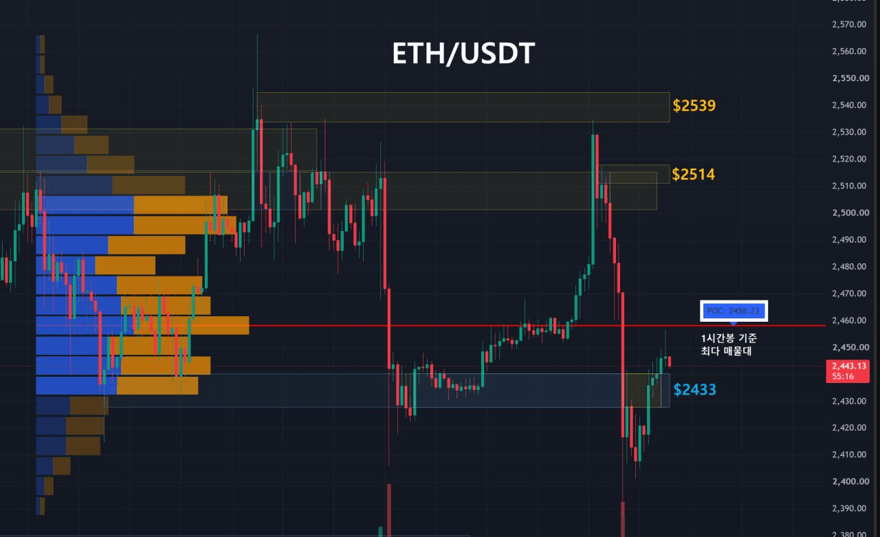 이더리움 주요 지지, 저항대 확인 (1시간봉-1일2회 업데이트) 
 
1️⃣ Key Level 
저항선1 : 노란영역, $2539
저항선2 : 노란영역, $2514
지지선1 : 파란영역, $2433

2️⃣ 최다 거래량 발생 기준 
08/25 이후 1시간봉 기준 최다 매물대 
지지선 : $2458