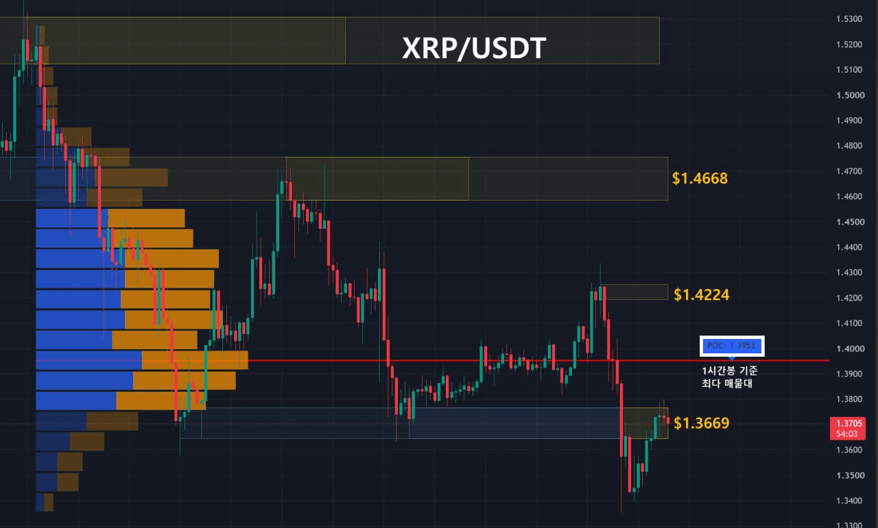리플 주요 지지, 저항대 확인 (1시간봉-1일2회 업데이트) 
 
1️⃣ Key Level 
저항선1 : 노란영역, $1.4668
저항선2 : 노란영역, $1.4224
저항선3 : 노란영역, $1.3669
지지선1 : 파란영역, 없음
 
2️⃣ 최다 거래량 발생 기준 
08/25 이후 1시간봉 기준 최다 매물대 
지지선 : $1.3953