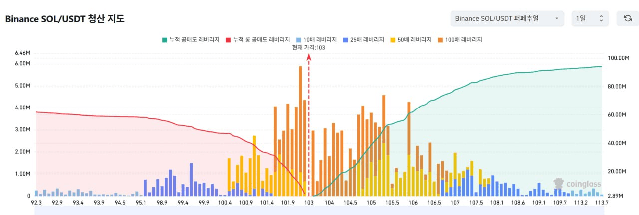 1️⃣ 비트코인 레버리지

2️⃣ 이더리움 레버리지

3️⃣ 리플 레버리지

4️⃣ 솔라나 레버리지


▶️ 청산맵 보는 방법 (클릭)