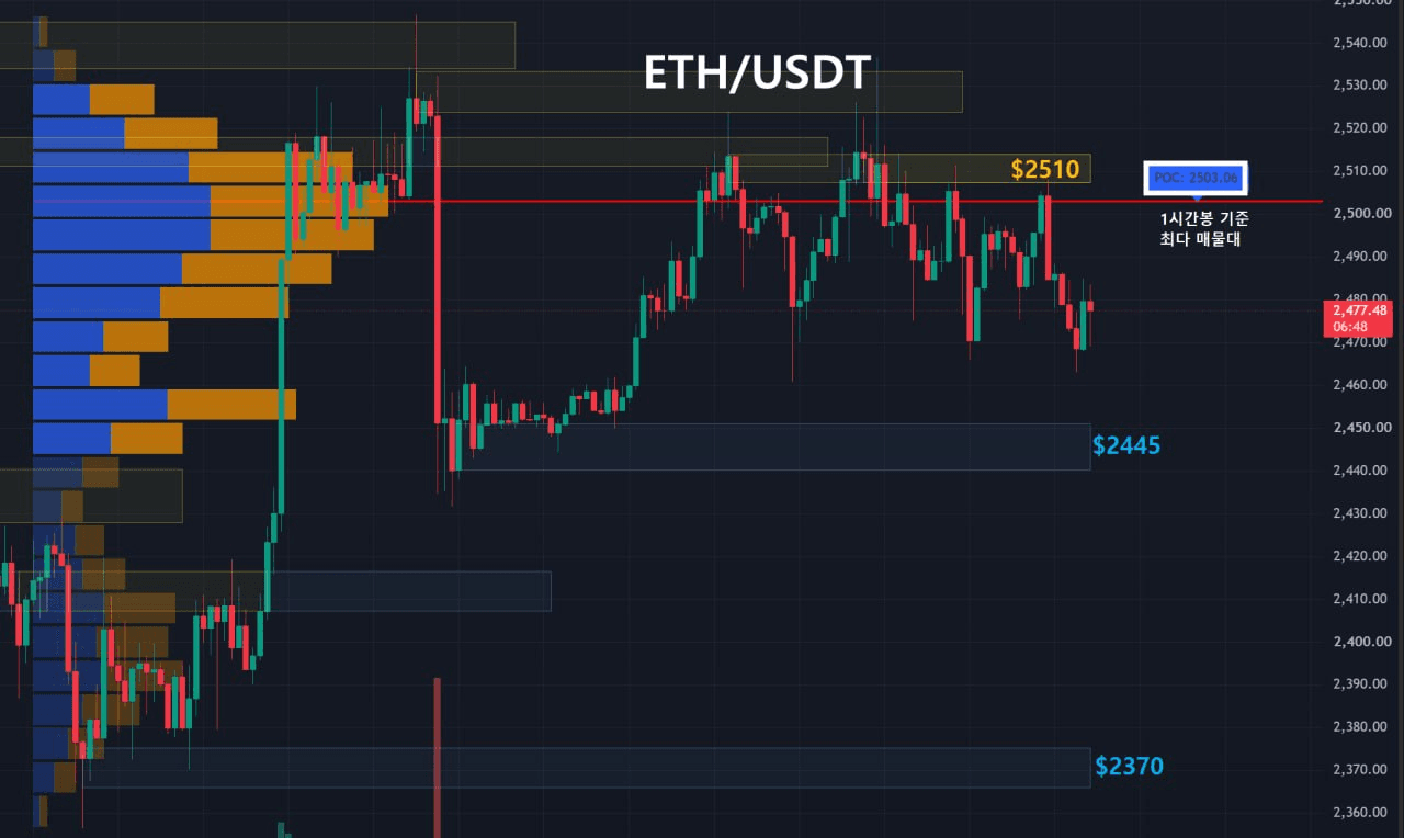 이더리움 주요 지지, 저항대 확인 (1시간봉-1일2회 업데이트) 
 
1️⃣ Key Level 
저항선1 : 노란영역, $2510
지지선1 : 파란영역, $2445
지지선2 : 파란영역, $2370

2️⃣ 최다 거래량 발생 기준 
09/02 이후 1시간봉 기준 최다 매물대 
지지선 : $2503