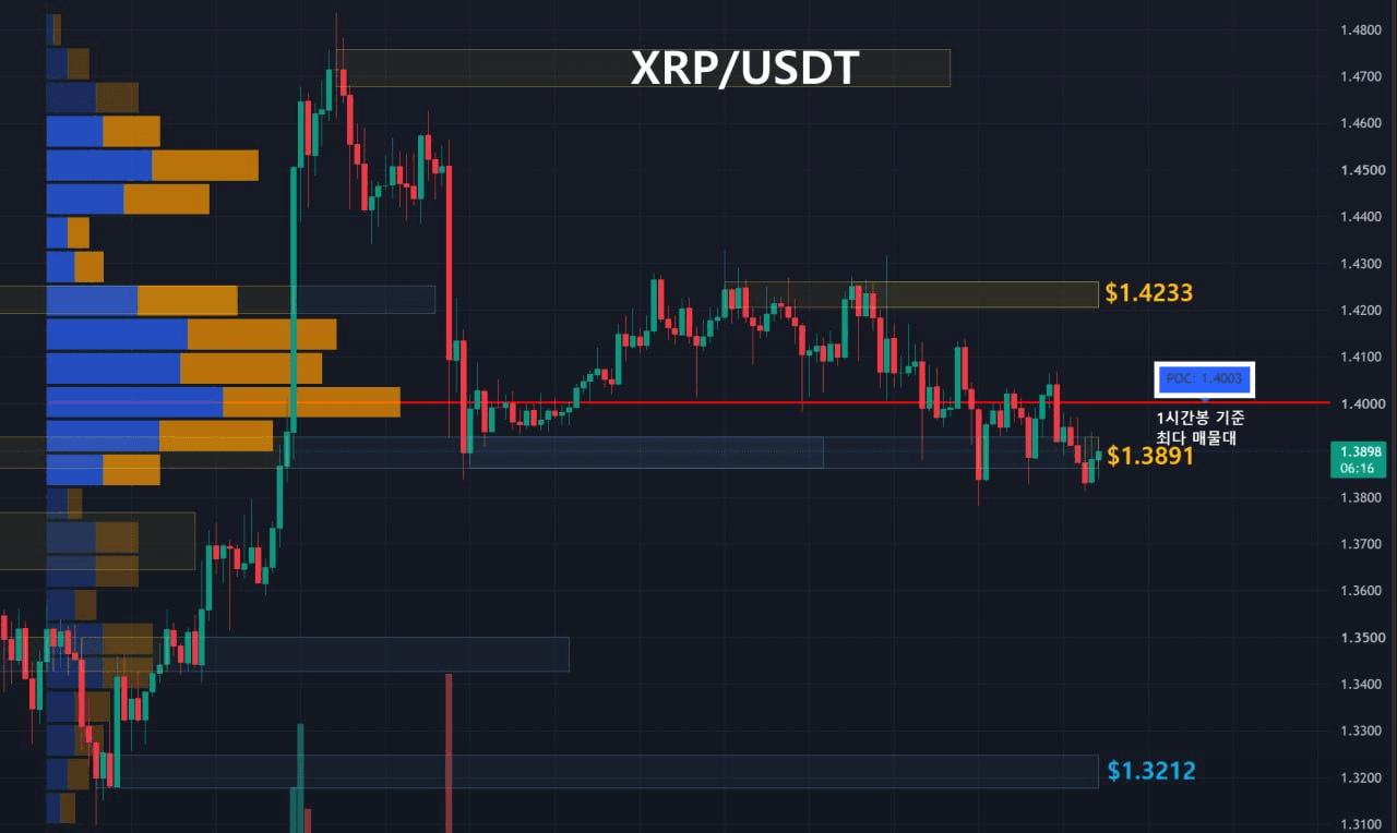 리플 주요 지지, 저항대 확인 (1시간봉-1일2회 업데이트) 
 
1️⃣ Key Level 
저항선1 : 노란영역, $1.4233
저항선2 : 노란영역, $1.3891
지지선1 : 파란영역, $1.3212
 
2️⃣ 최다 거래량 발생 기준 
09/02 이후 1시간봉 기준 최다 매물대 
지지선 : $1.4003