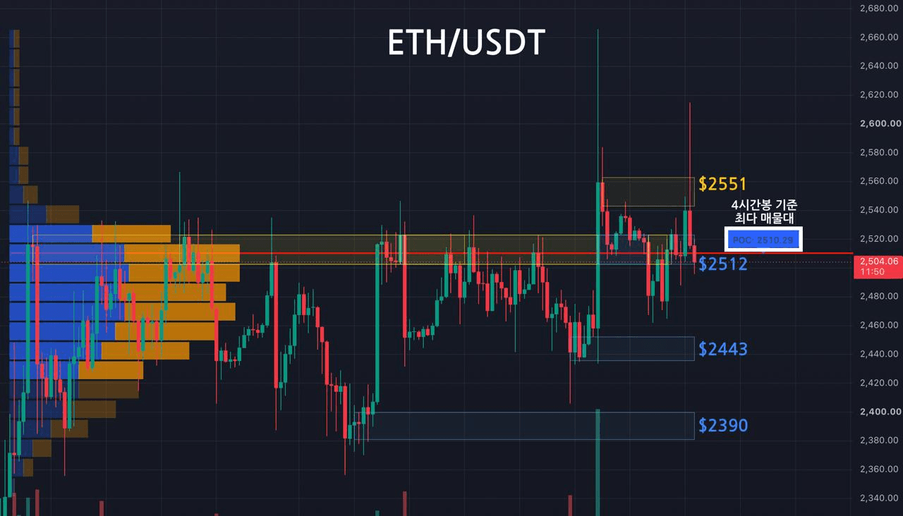 이더리움 주요 지지, 저항대 확인 (4시간봉-1일1회 업데이트) 
 
1️⃣ Key Level
저항선1 : 노란영역, $2551
지지선1 : 파란영역, $2512
지지선2 : 파란영역, $2443
지지선3 : 파란영역, $2390

2️⃣ 최다 거래량 발생 기준
08/21 이후 4시간봉 기준 최다 매물대
지지선 : $2510