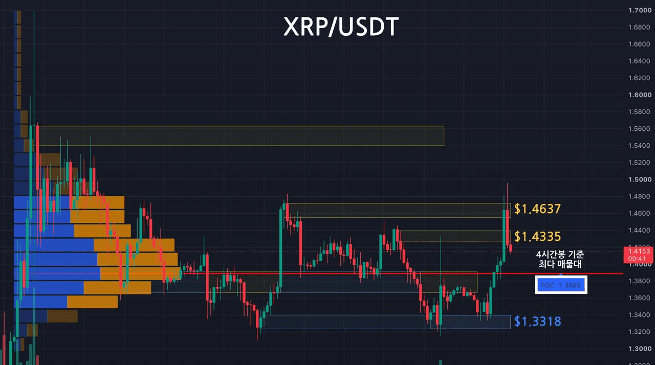 리플 주요 지지, 저항대 확인 (4시간봉-1일1회 업데이트) 

1️⃣ Key Level
저항선1 : 노란영역, $1.4637
저항선2 : 노란영역, $1.4335
지지선1 : 파란영역, $1.3318

2️⃣ 최다 거래량 발생 기준
08/21 이후 4시간봉 기준 최다 매물대
지지선 : $1.3889