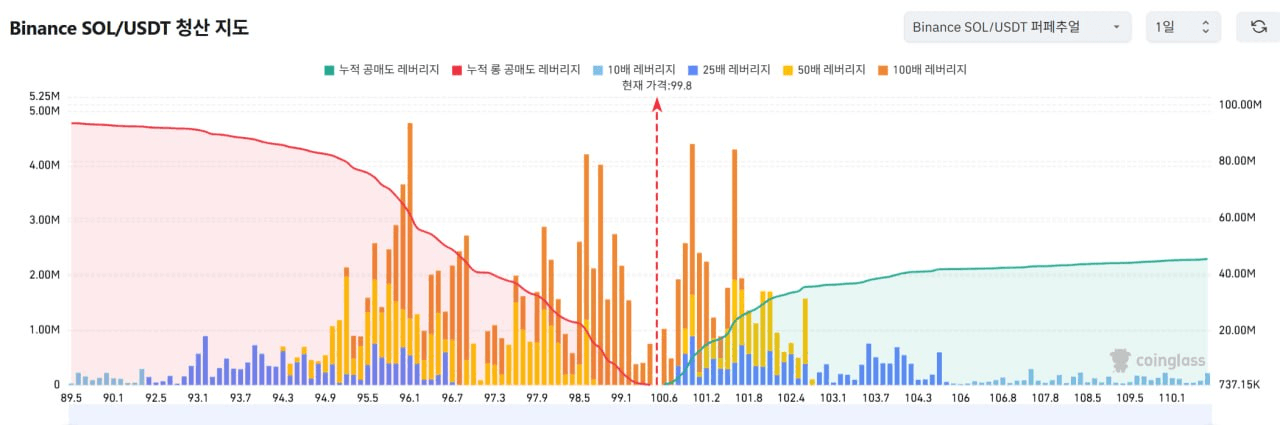 1️⃣ 비트코인 레버리지

2️⃣ 이더리움 레버리지

3️⃣ 리플 레버리지

4️⃣ 솔라나 레버리지


▶️ 청산맵 보는 방법 (클릭)