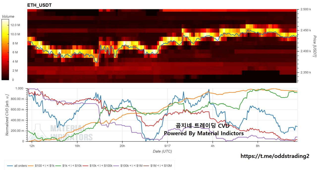 🔥 곰지네 CVD (ETH) 🔥 DAY