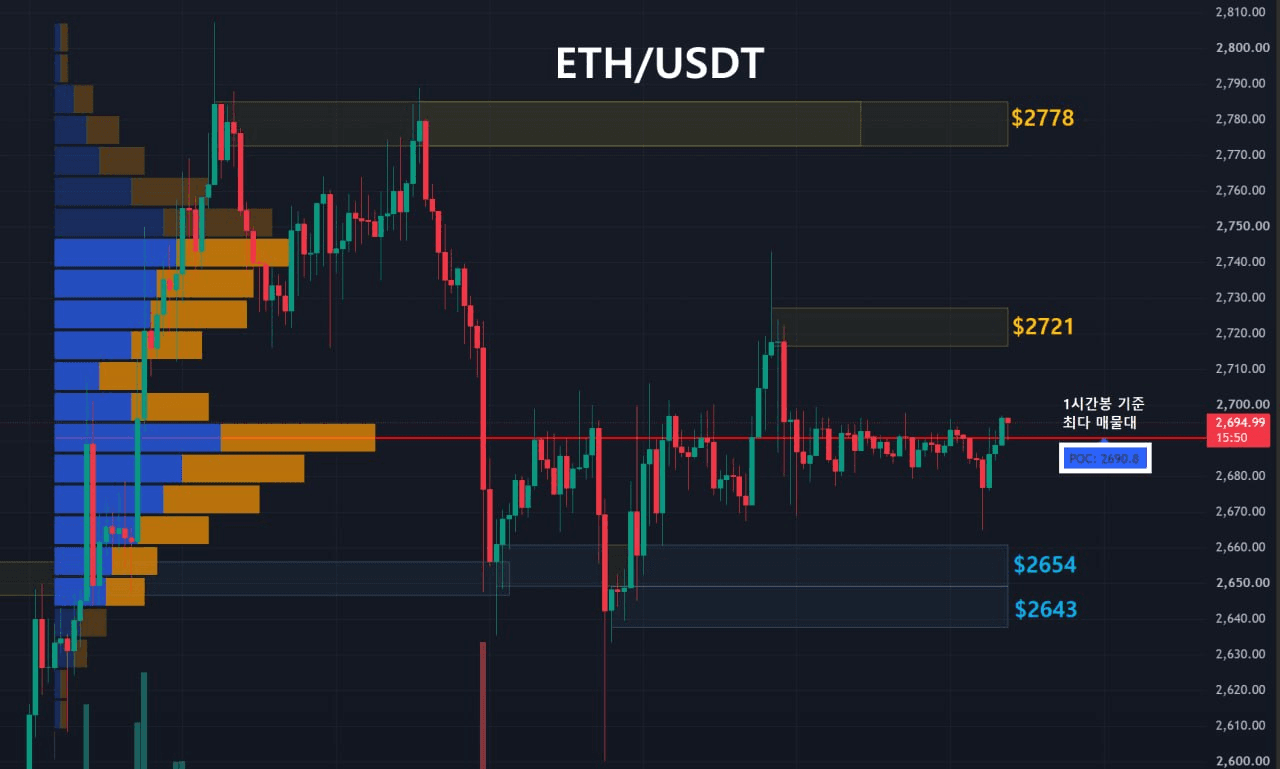 이더리움 주요 지지, 저항대 확인 (1시간봉-1일2회 업데이트) 
 
1️⃣ Key Level 
저항선1 : 노란영역, $2778
저항선2 : 노란영역, $2721
지지선1 : 파란영역, $2654
지지선2 : 파란영역, $2643

2️⃣ 최다 거래량 발생 기준 
09/21 이후 1시간봉 기준 최다 매물대 
지지선 : $2690