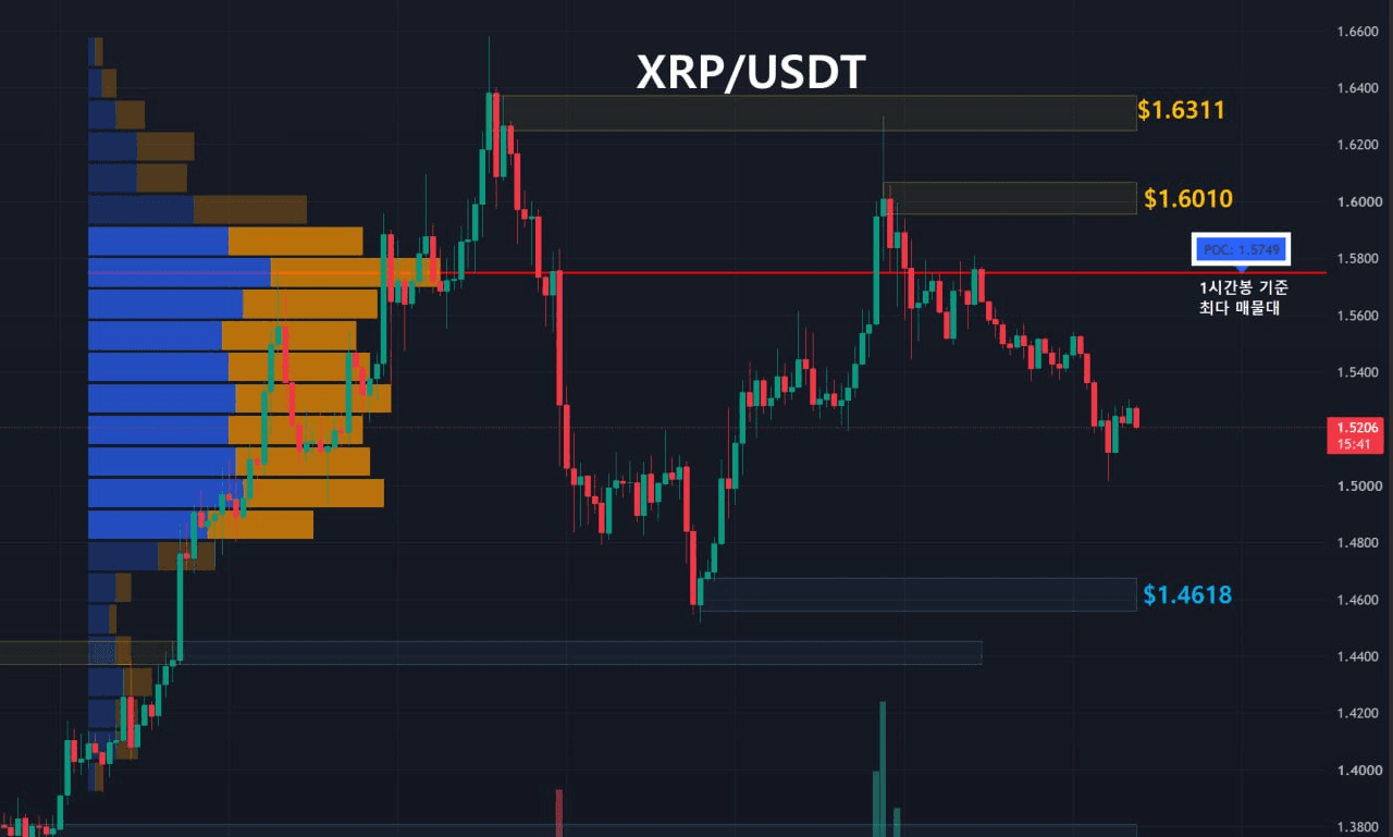 리플 주요 지지, 저항대 확인 (1시간봉-1일2회 업데이트) 
 
1️⃣ Key Level 
저항선1 : 노란영역, $1.6311
저항선2 : 노란영역, $1.6010
지지선1 : 파란영역, $1.4618
 
2️⃣ 최다 거래량 발생 기준 
09/21 이후 1시간봉 기준 최다 매물대 
지지선 : $1.5749