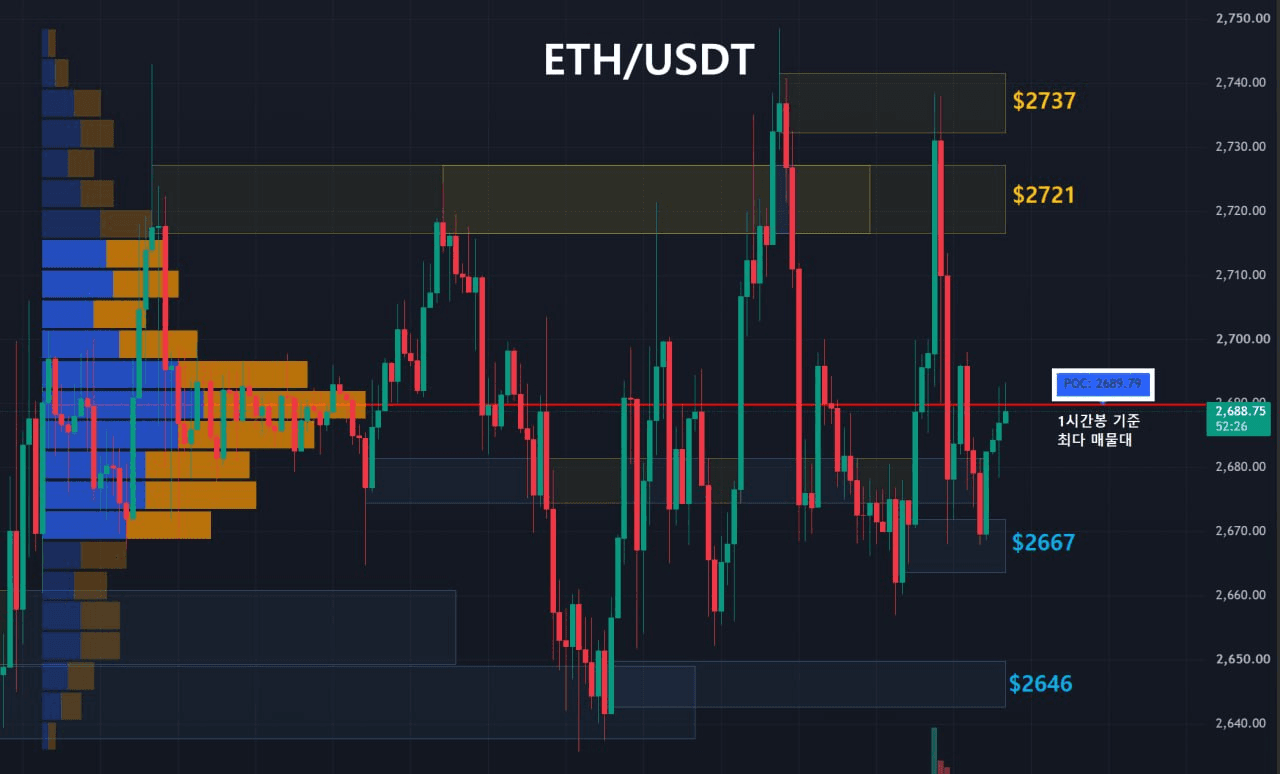 이더리움 주요 지지, 저항대 확인 (1시간봉-1일2회 업데이트) 
 
1️⃣ Key Level 
저항선1 : 노란영역, $2737
저항선2 : 노란영역, $2721
지지선1 : 파란영역, $2667
지지선2 : 파란영역, $2646

2️⃣ 최다 거래량 발생 기준 
09/25 이후 1시간봉 기준 최다 매물대 
지지선 : $2689