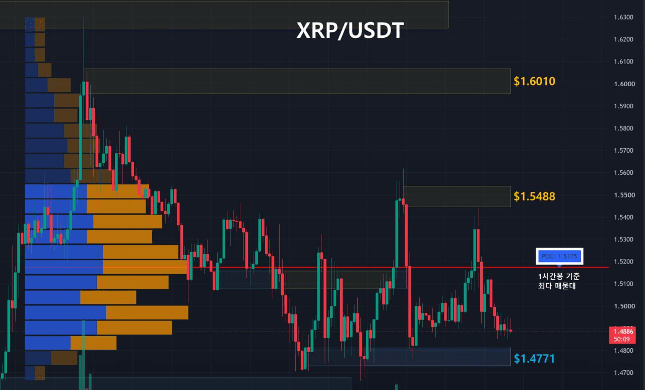리플 주요 지지, 저항대 확인 (1시간봉-1일2회 업데이트) 
 
1️⃣ Key Level 
저항선1 : 노란영역, $1.6010
저항선2 : 노란영역, $1.5488
지지선1 : 파란영역, $1.4771
 
2️⃣ 최다 거래량 발생 기준 
09/25 이후 1시간봉 기준 최다 매물대 
지지선 : $1.5175