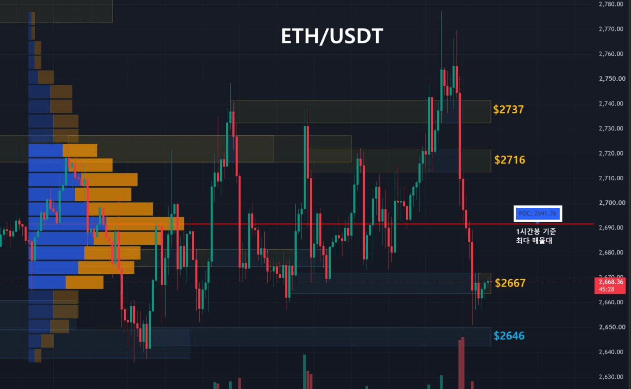 이더리움 주요 지지, 저항대 확인 (1시간봉-1일2회 업데이트) 
 
1️⃣ Key Level 
저항선1 : 노란영역, $2737
저항선2 : 노란영역, $2716
저항선3 : 노란영역, $2667
지지선1 : 파란영역, $2646

2️⃣ 최다 거래량 발생 기준 
09/27 이후 1시간봉 기준 최다 매물대 
지지선 : $2691
