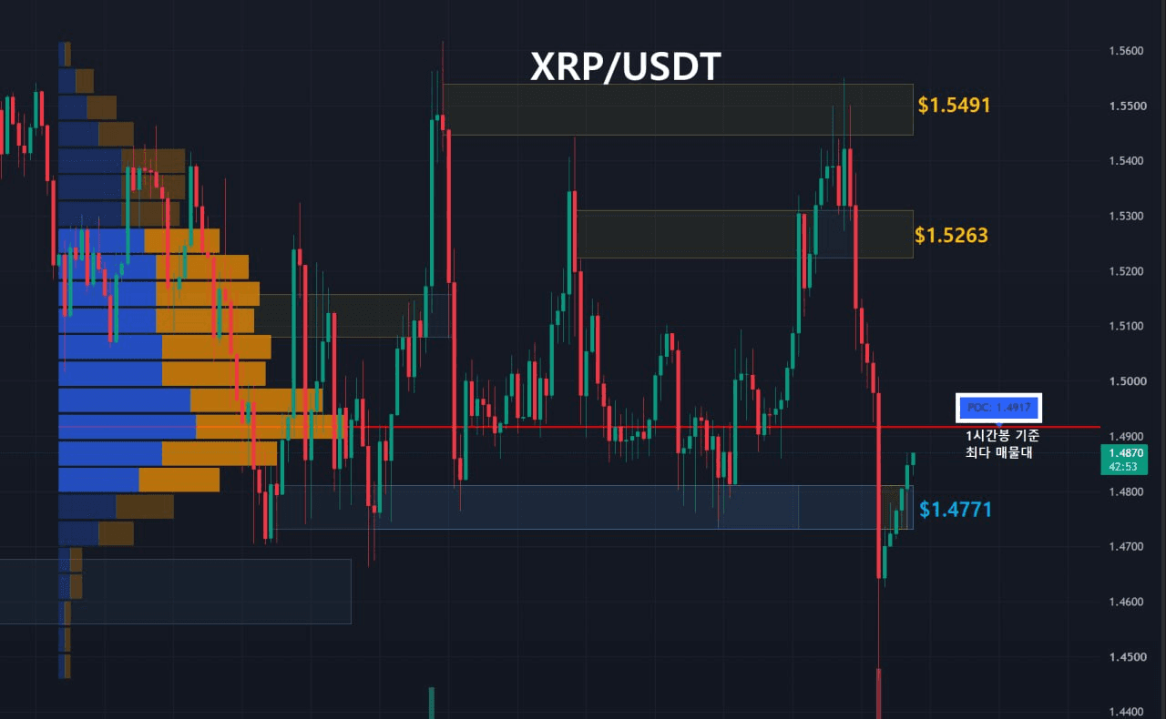 리플 주요 지지, 저항대 확인 (1시간봉-1일2회 업데이트) 
 
1️⃣ Key Level 
저항선1 : 노란영역, $1.5491
저항선2 : 노란영역, $1.5263
지지선1 : 파란영역, $1.4771
 
2️⃣ 최다 거래량 발생 기준 
09/27 이후 1시간봉 기준 최다 매물대 
지지선 : $1.4917