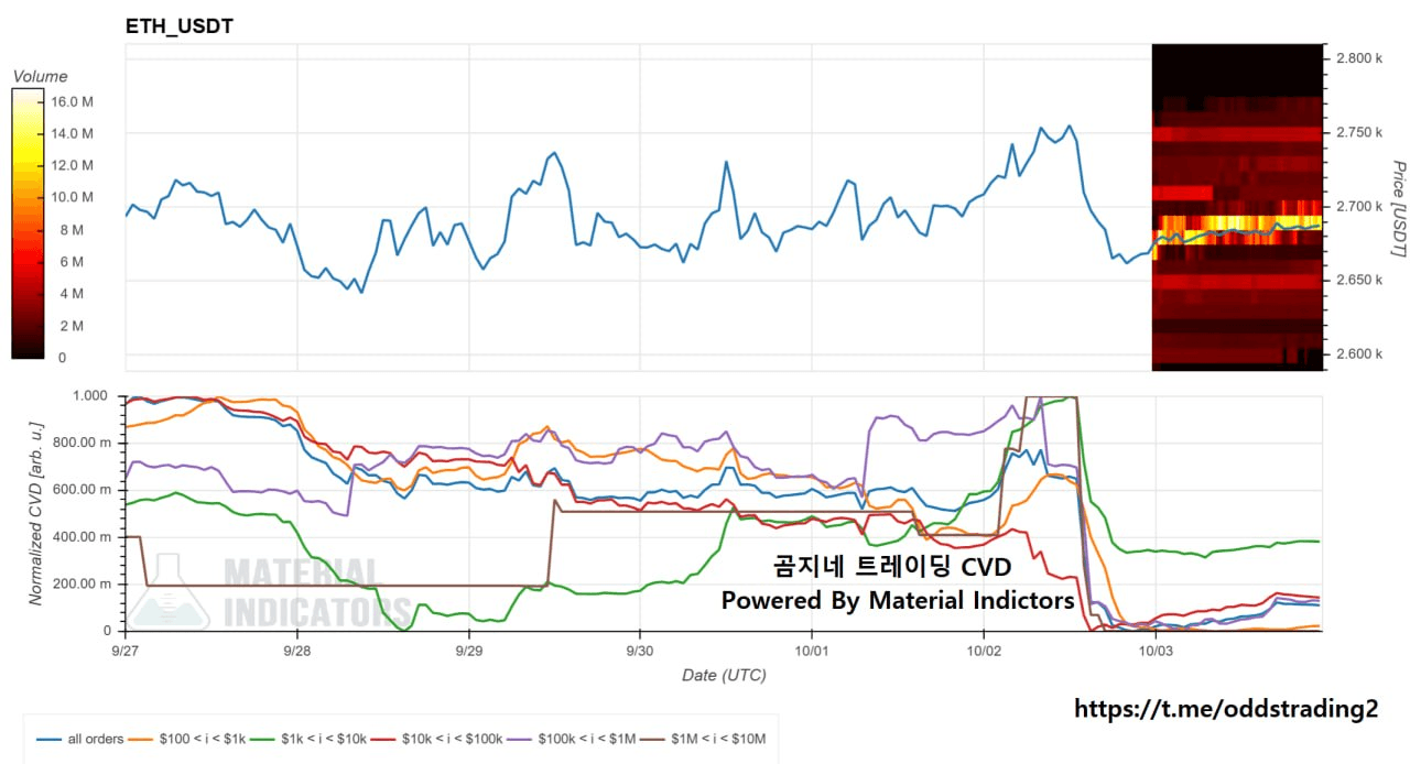 🔥 곰지네 CVD (ETH) 🔥 WEEK