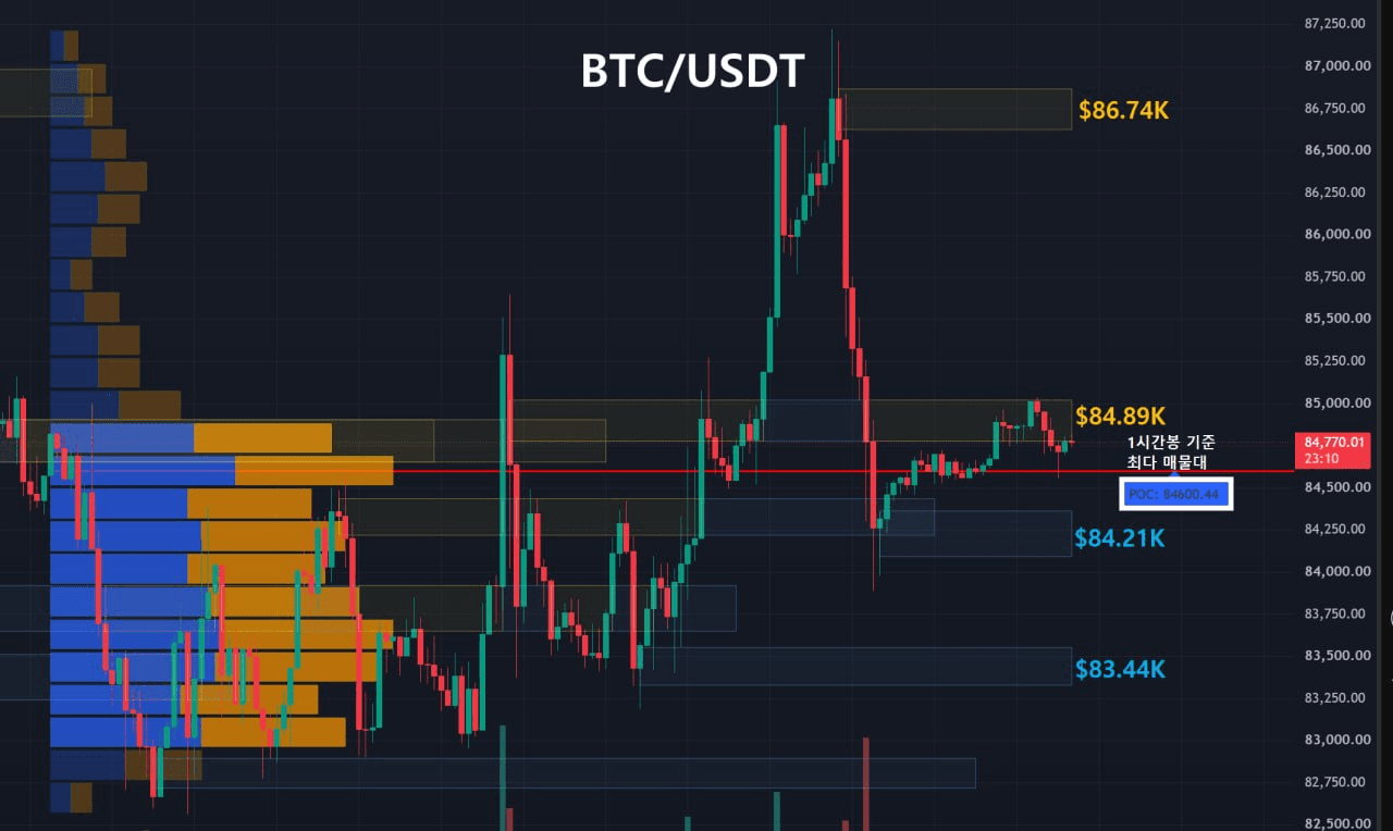 비트코인 주요 지지, 저항대 확인 (1시간봉-1일2회 업데이트) 

1️⃣ Key Level 
저항선1 : 노란영역, $86.74K
저항선2 : 노란영역, $84.89K
지지선1 : 파란영역, $84.21K
지지선2 : 파란영역, $83.44K

2️⃣ 최다 거래량 발생 기준 
09/28 이후 1시간봉 기준 최다 매물대 
지지선 : $84.60K