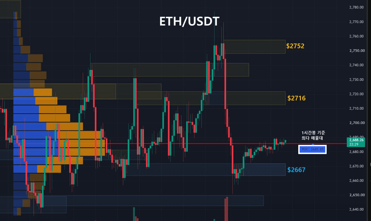 이더리움 주요 지지, 저항대 확인 (1시간봉-1일2회 업데이트) 
 
1️⃣ Key Level 
저항선1 : 노란영역, $2752
저항선2 : 노란영역, $2716
지지선1 : 파란영역, $2667

2️⃣ 최다 거래량 발생 기준 
09/28 이후 1시간봉 기준 최다 매물대 
지지선 : $2685