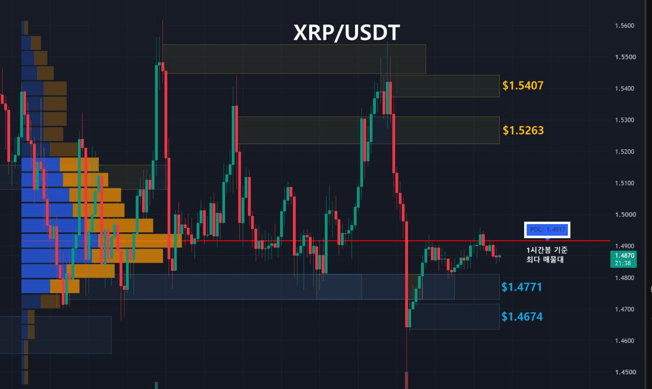 리플 주요 지지, 저항대 확인 (1시간봉-1일2회 업데이트) 
 
1️⃣ Key Level 
저항선1 : 노란영역, $1.5407
저항선2 : 노란영역, $1.5263
지지선1 : 파란영역, $1.4771
지지선2 : 파란영역, $1.4674
 
2️⃣ 최다 거래량 발생 기준 
09/28 이후 1시간봉 기준 최다 매물대 
지지선 : $1.4917