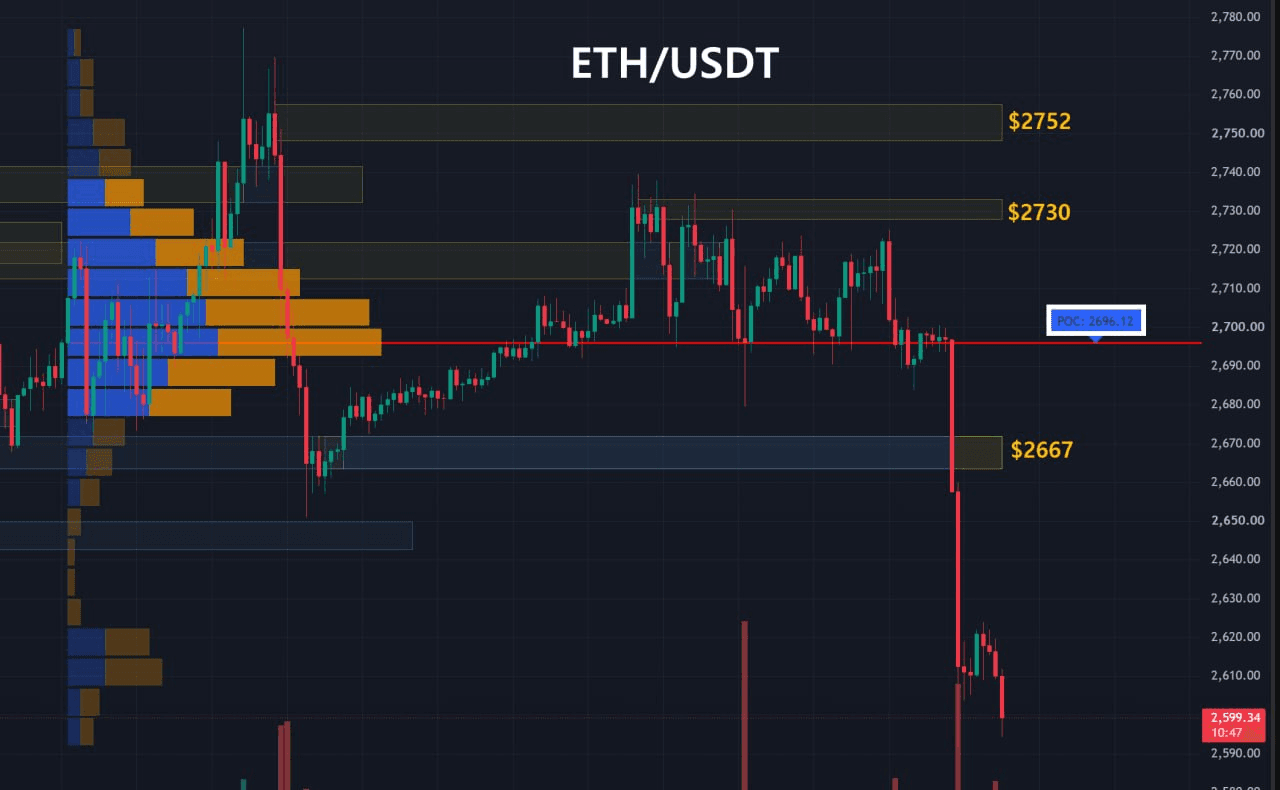 이더리움 주요 지지, 저항대 확인 (1시간봉-1일2회 업데이트) 
 
1️⃣ Key Level 
저항선1 : 노란영역, $2752
저항선2 : 노란영역, $2730
저항선3 : 노란영역, $2667
지지선1 : 파란영역, 없음

2️⃣ 최다 거래량 발생 기준 
10/01 이후 1시간봉 기준 최다 매물대 
지지선 : $2696