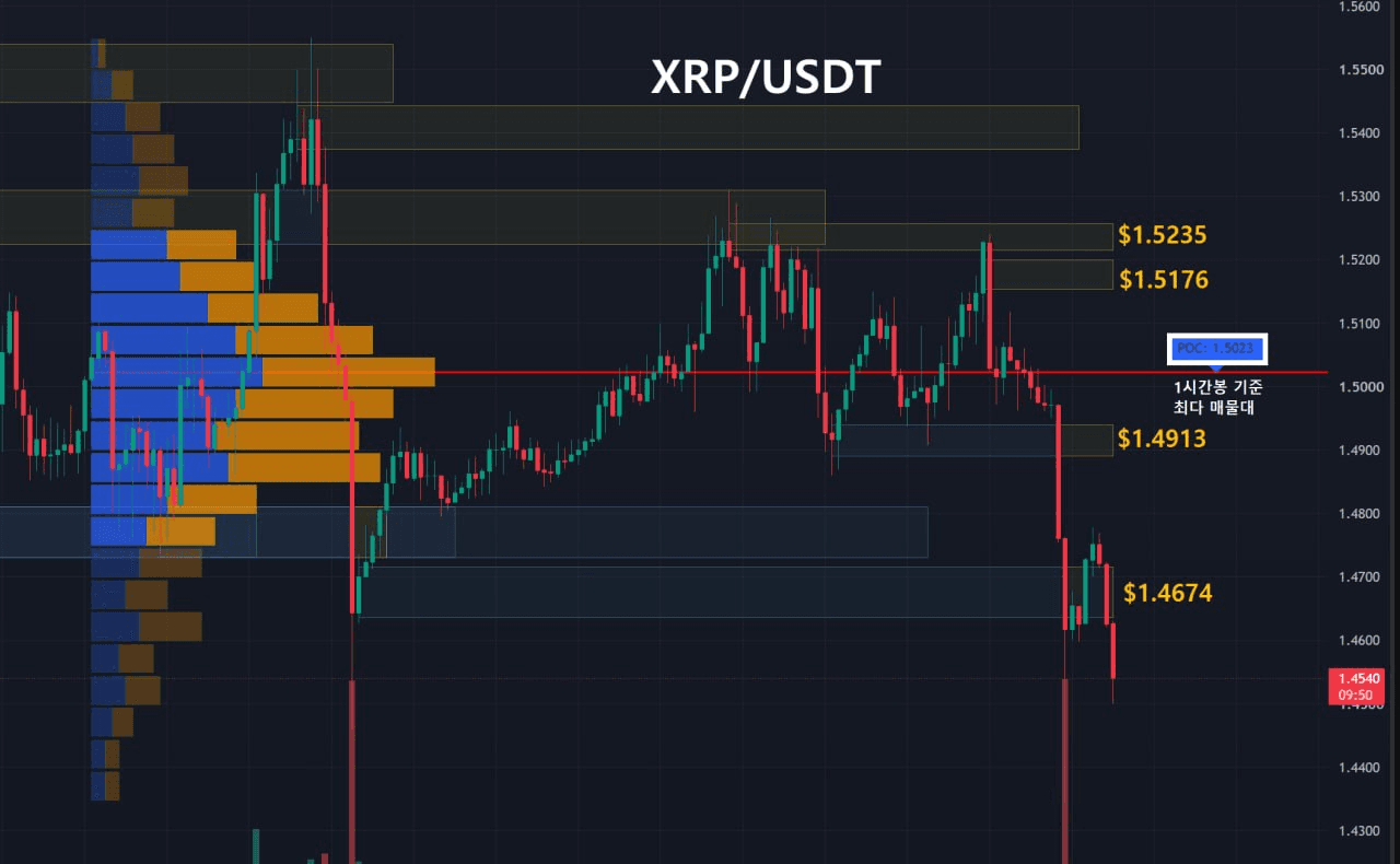 리플 주요 지지, 저항대 확인 (1시간봉-1일2회 업데이트) 
 
1️⃣ Key Level 
저항선1 : 노란영역, $1.5235
저항선2 : 노란영역, $1.5176
저항선3 : 노란영역, $1.4913
저항선4 : 노란영역, $1.4674
지지선1 : 파란영역, 없음
 
2️⃣ 최다 거래량 발생 기준 
10/01 이후 1시간봉 기준 최다 매물대 
지지선 : $1.5023