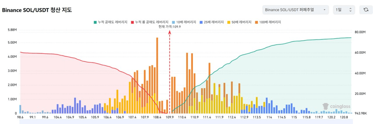 1️⃣ 비트코인 레버리지

2️⃣ 이더리움 레버리지

3️⃣ 리플 레버리지

4️⃣ 솔라나 레버리지


▶️ 청산맵 보는 방법 (클릭)