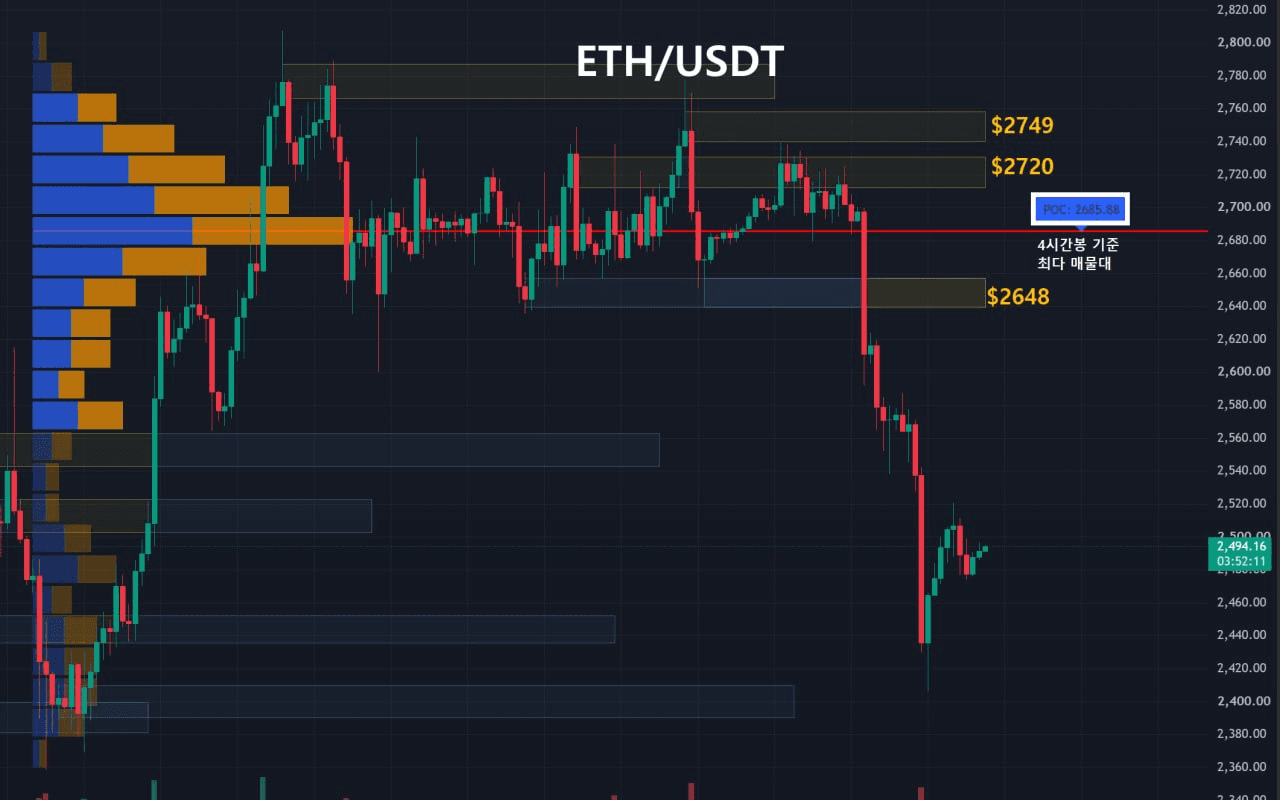 이더리움 주요 지지, 저항대 확인 (4시간봉-1일1회 업데이트) 
 
1️⃣ Key Level
저항선1 : 노란영역, $2749
저항선2 : 노란영역, $2720
저항선3 : 노란영역, $2648
지지선1 : 파란영역, 없음

2️⃣ 최다 거래량 발생 기준
09/15 이후 4시간봉 기준 최다 매물대
지지선 : $2685