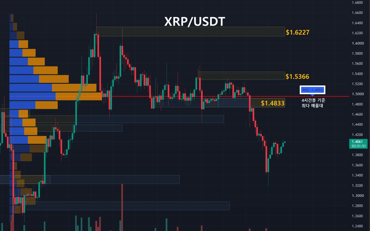 리플 주요 지지, 저항대 확인 (4시간봉-1일1회 업데이트) 

1️⃣ Key Level
저항선1 : 노란영역, $1.6227
저항선2 : 노란영역, $1.5366
저항선3 : 노란영역, $1.4833
지지선1 : 파란영역, 없음

2️⃣ 최다 거래량 발생 기준
09/15 이후 4시간봉 기준 최다 매물대
지지선 : $1.4953
