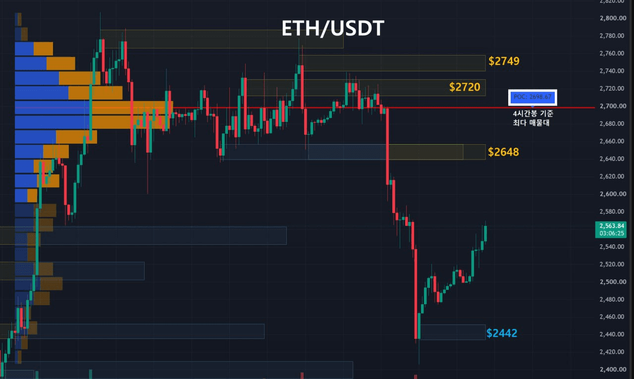 이더리움 주요 지지, 저항대 확인 (4시간봉-1일1회 업데이트) 
 
1️⃣ Key Level
저항선1 : 노란영역, $2749
저항선2 : 노란영역, $2720
저항선3 : 노란영역, $2648
지지선1 : 파란영역, $2442

2️⃣ 최다 거래량 발생 기준
09/17 이후 4시간봉 기준 최다 매물대
지지선 : $2698