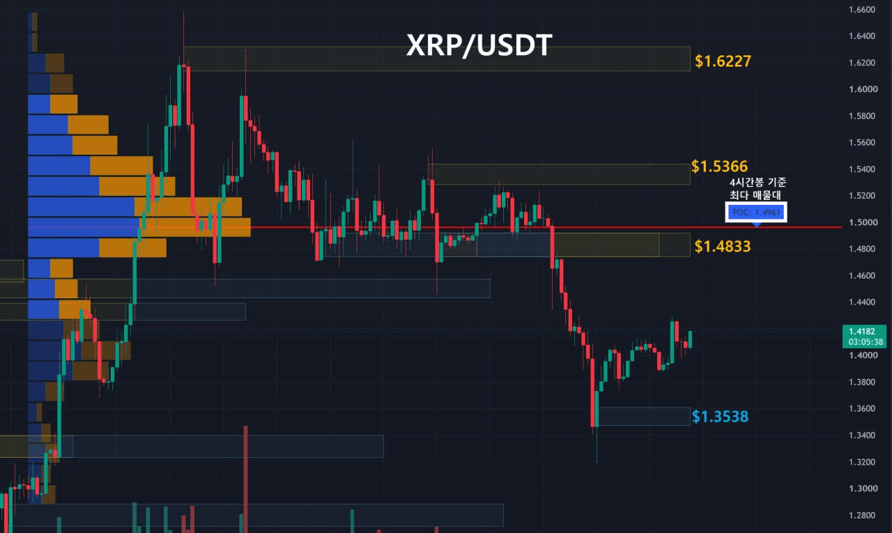 리플 주요 지지, 저항대 확인 (4시간봉-1일1회 업데이트) 

1️⃣ Key Level
저항선1 : 노란영역, $1.6227
저항선2 : 노란영역, $1.5366
저항선3 : 노란영역, $1.4833
지지선1 : 파란영역, $1.3538

2️⃣ 최다 거래량 발생 기준
09/17 이후 4시간봉 기준 최다 매물대
지지선 : $1.4953